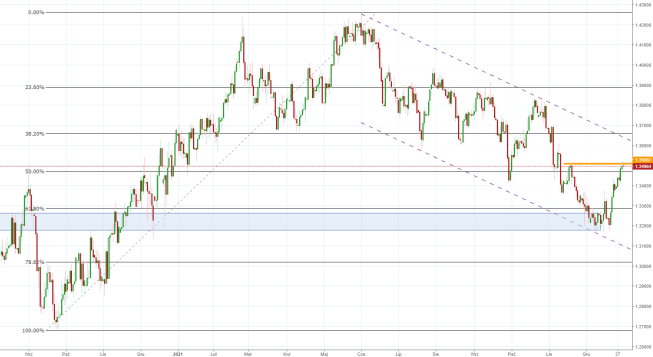 Notowania instrumentu GBPUSD, interwał: D1, źródło: TMS Brokers Notowania instrumentu GBPUSD, interwał: D1, źródło: TMS Brokers