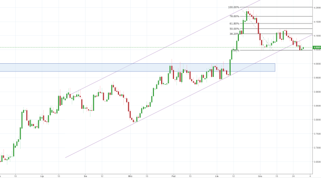 Notowania instrumentu USDPLN, interwał: D1, źródło: TMS Brokers Notowania instrumentu USDPLN, interwał: D1, źródło: TMS Brokers