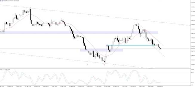 Wykres EUR/USD, interwał H4, źródło: TMS Brokers