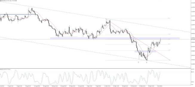 Wykres EUR/USD, interwał H4, źródło: TMS Brokers