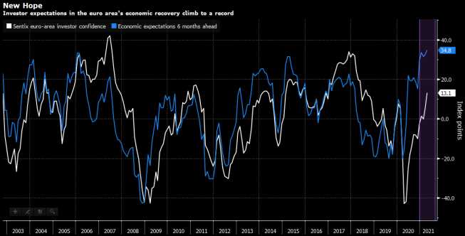 Indeks nastrojów inwestorów Sentix; Źródło: Bloomberg, Sentix Indeks nastrojów inwestorów Sentix; Źródło: Bloomberg, Sentix
